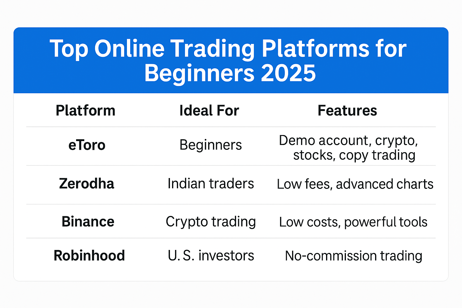 Top Online Trading Platforms for Beginners in 2025 – Visual Comparison of Features and Best Use Cases