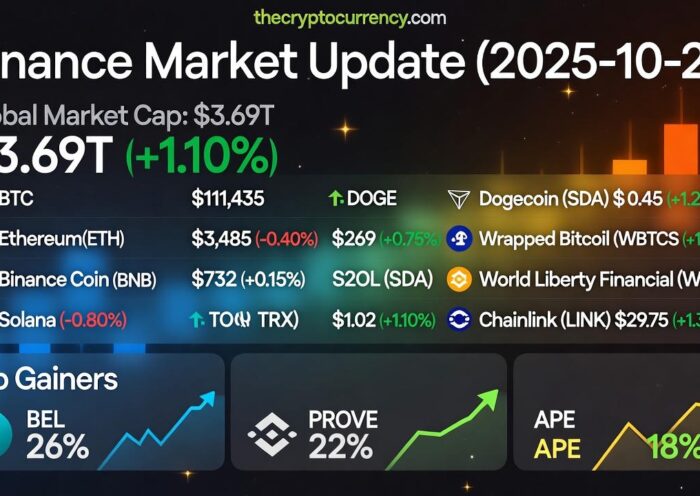 Cryptocurrency market capitalization chart showing growth to $3.69 trillion with Bitcoin and major altcoin performance