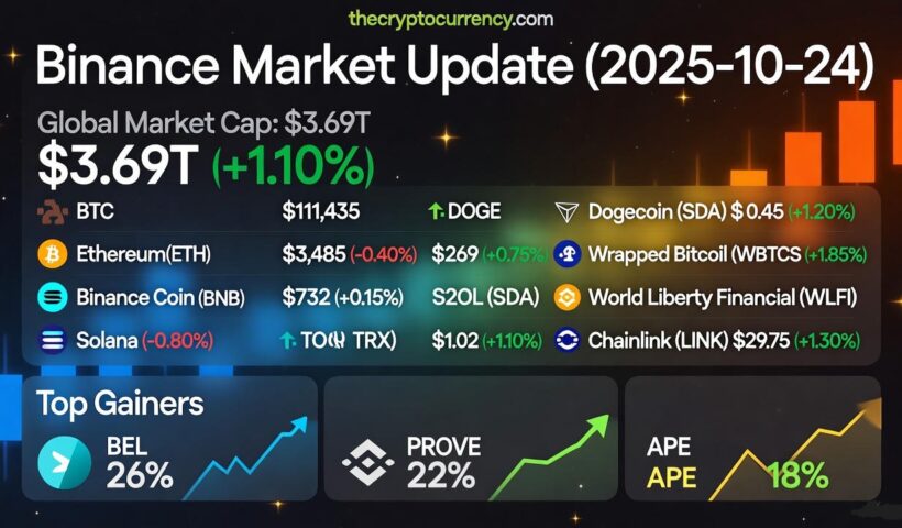 Cryptocurrency market capitalization chart showing growth to $3.69 trillion with Bitcoin and major altcoin performance